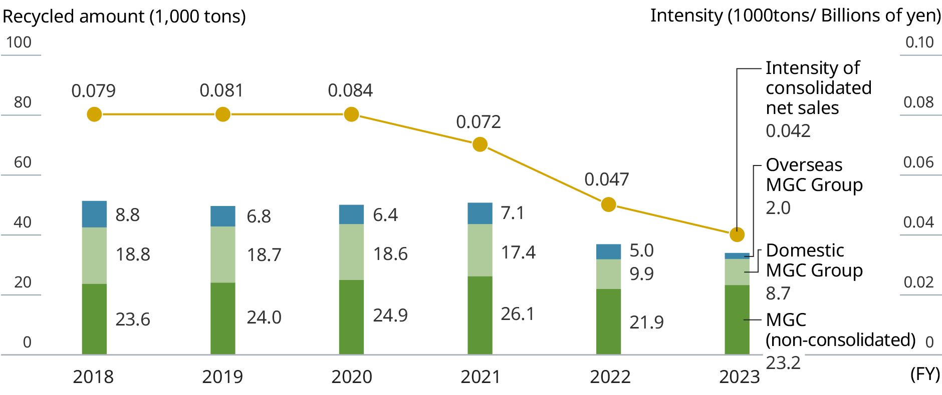 Graph: Recycled amount/Intensity of estimated amount of added value. The line graph indicates the annual intensity of estimated amount of added value, and the bar charts show annual recycled amount.